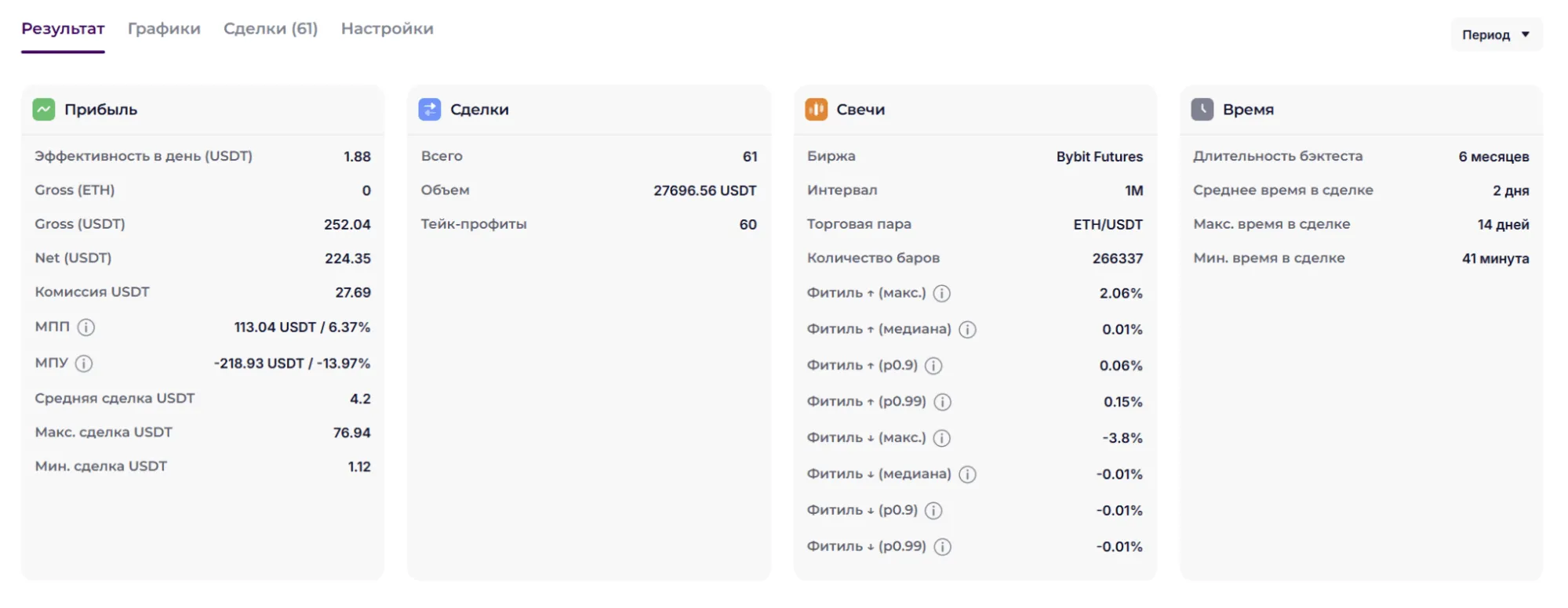 Результаты бэктеста Veles