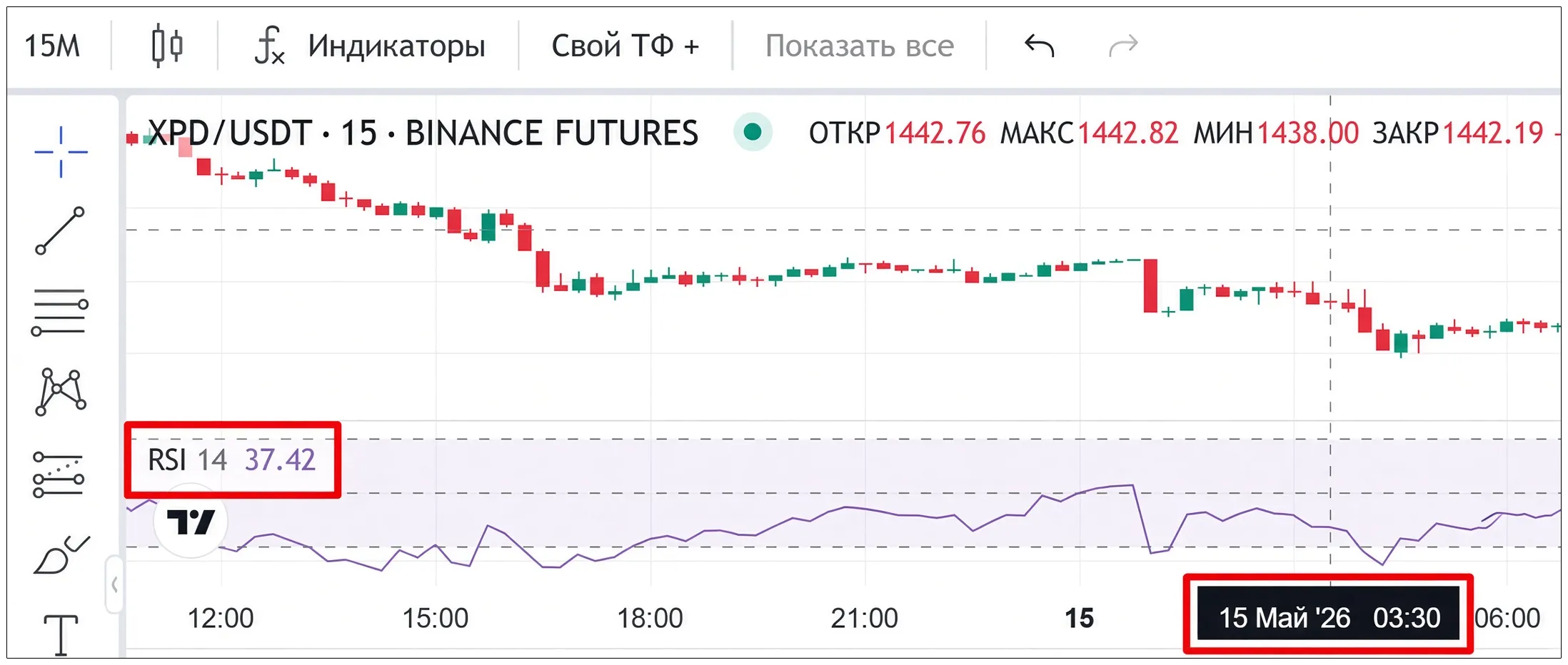 Binance: RSI 37.42 на свічці 3