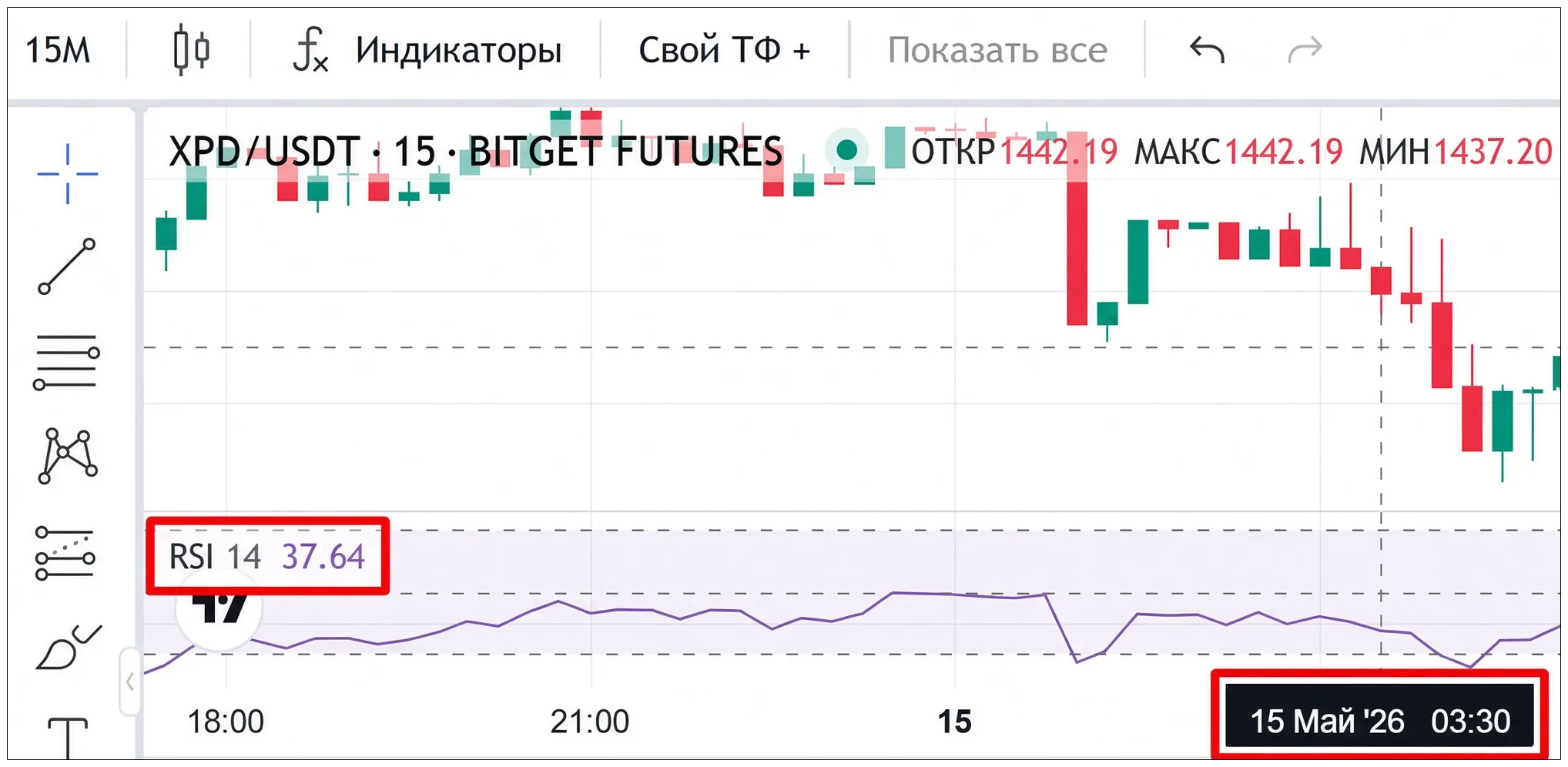 Bitget: RSI 37.64 на свічці 3