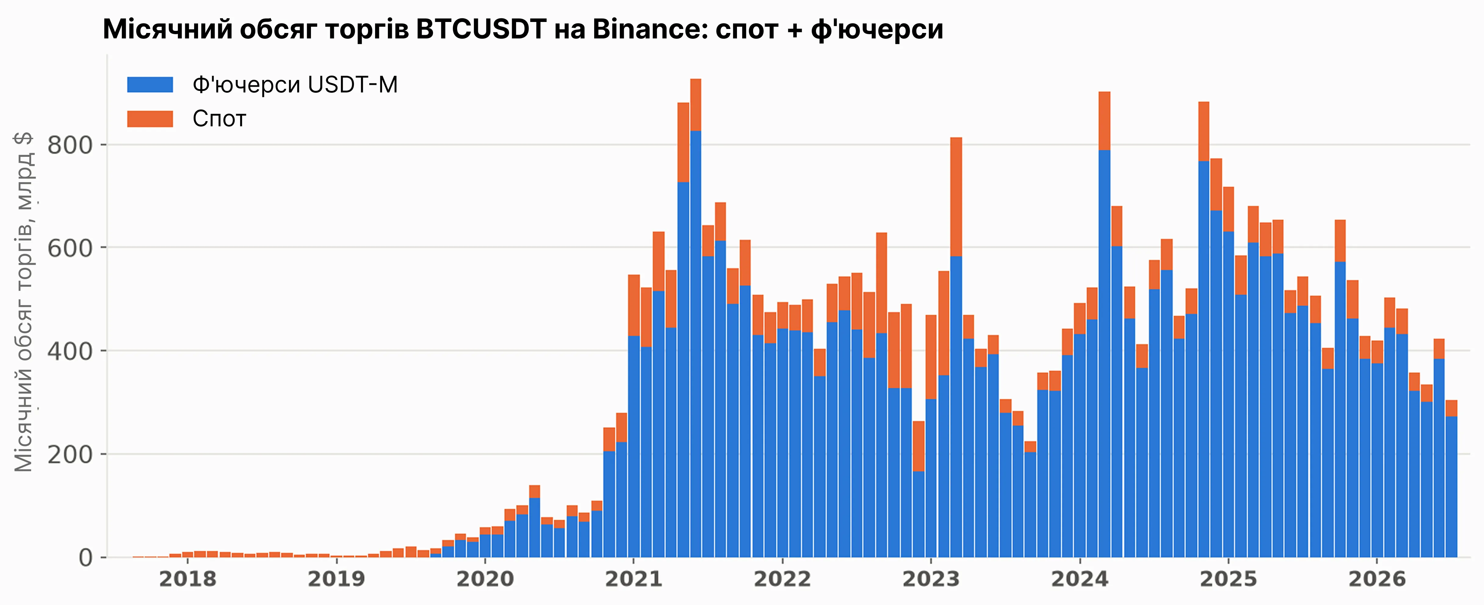 Місячний оборот BTCUSDT на Binance — спот і ф'ючерс