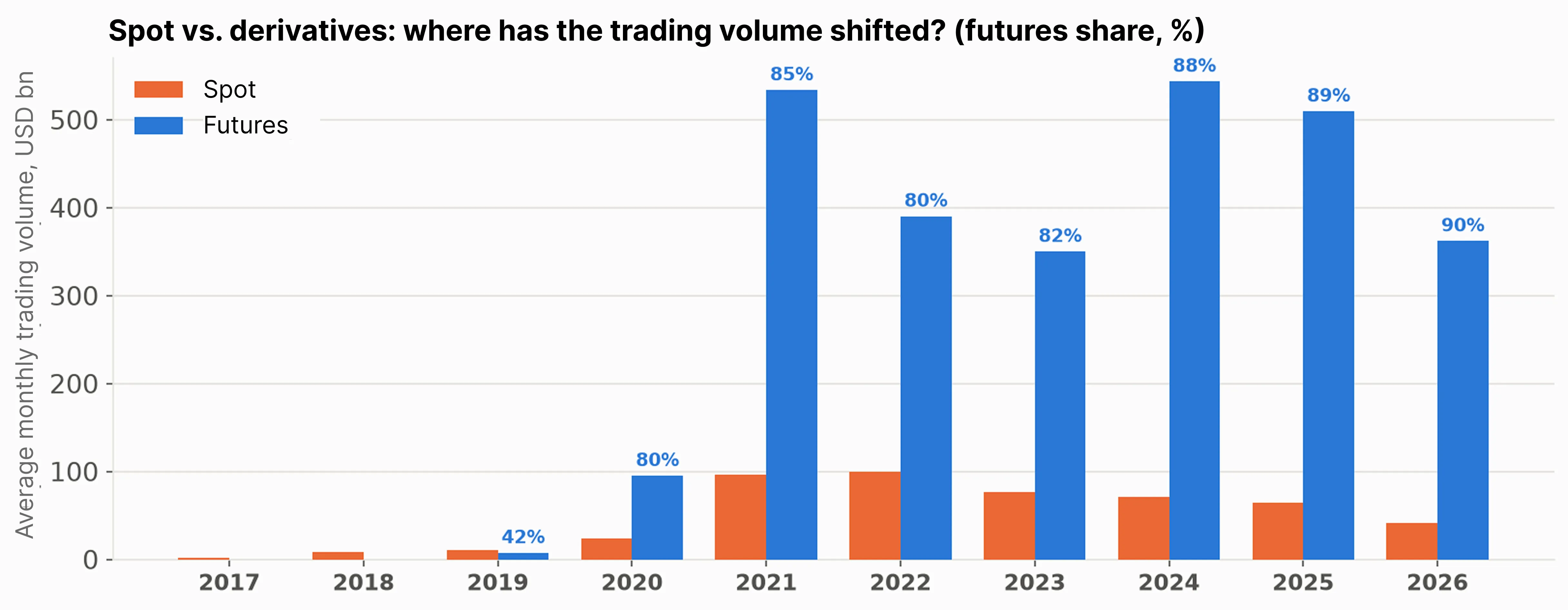 Spot vs derivatives: average annual volume and futures share