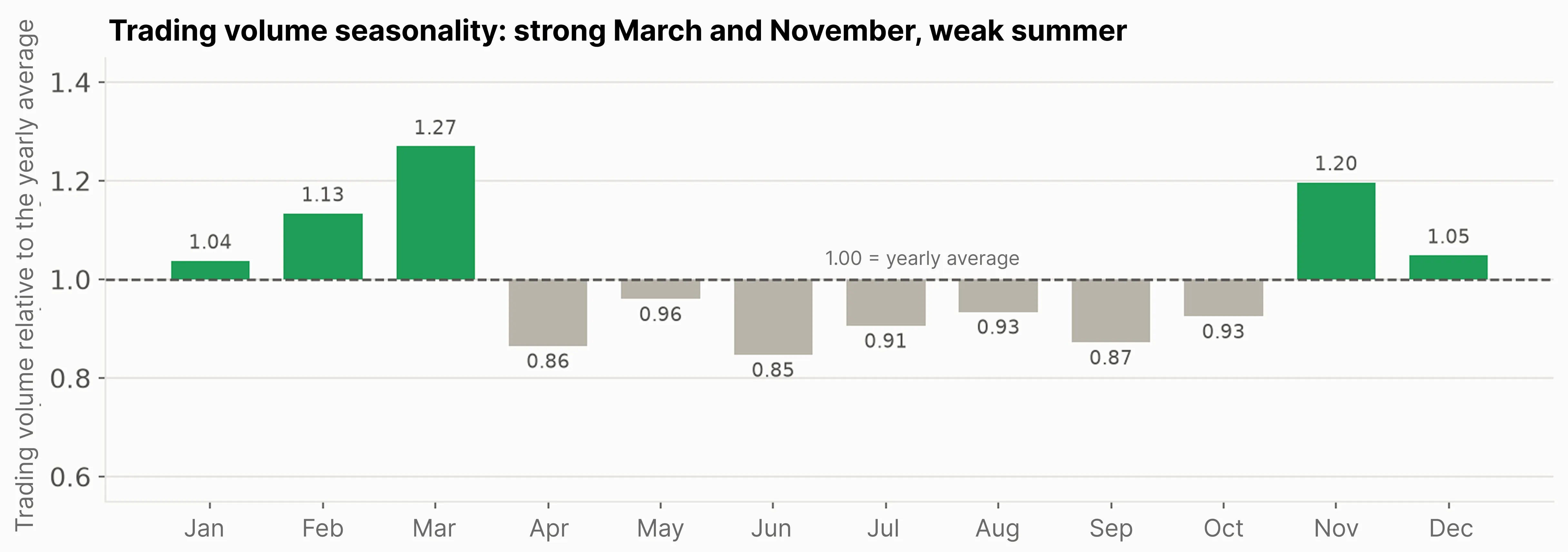 Seasonal volume index by month