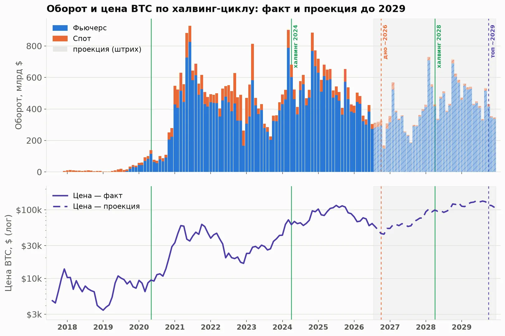Оборот и цена BTC по халвинг-циклу: факт и проекция до 2029