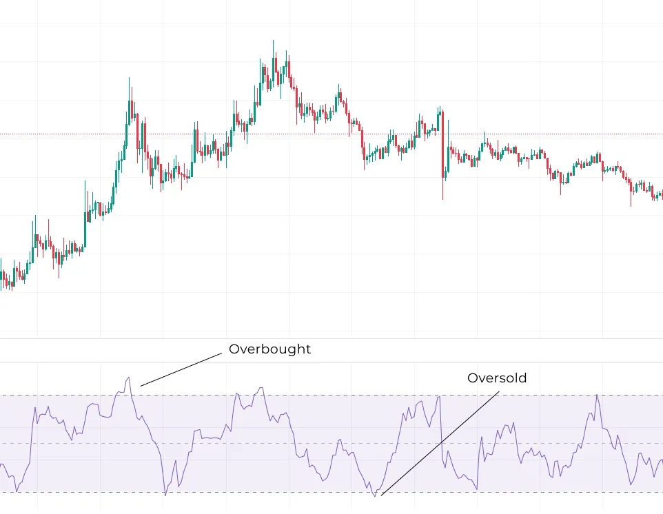 MFI indicator chart showing overbought and oversold zones on cryptocurrency chart