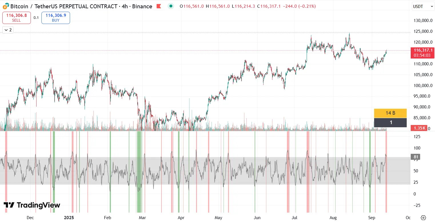 Bitcoin chart with MFI indicator on 4-hour timeframe