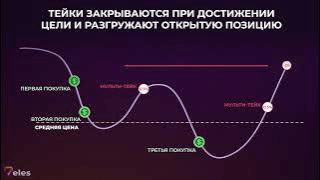 Как работают мульти-тейки