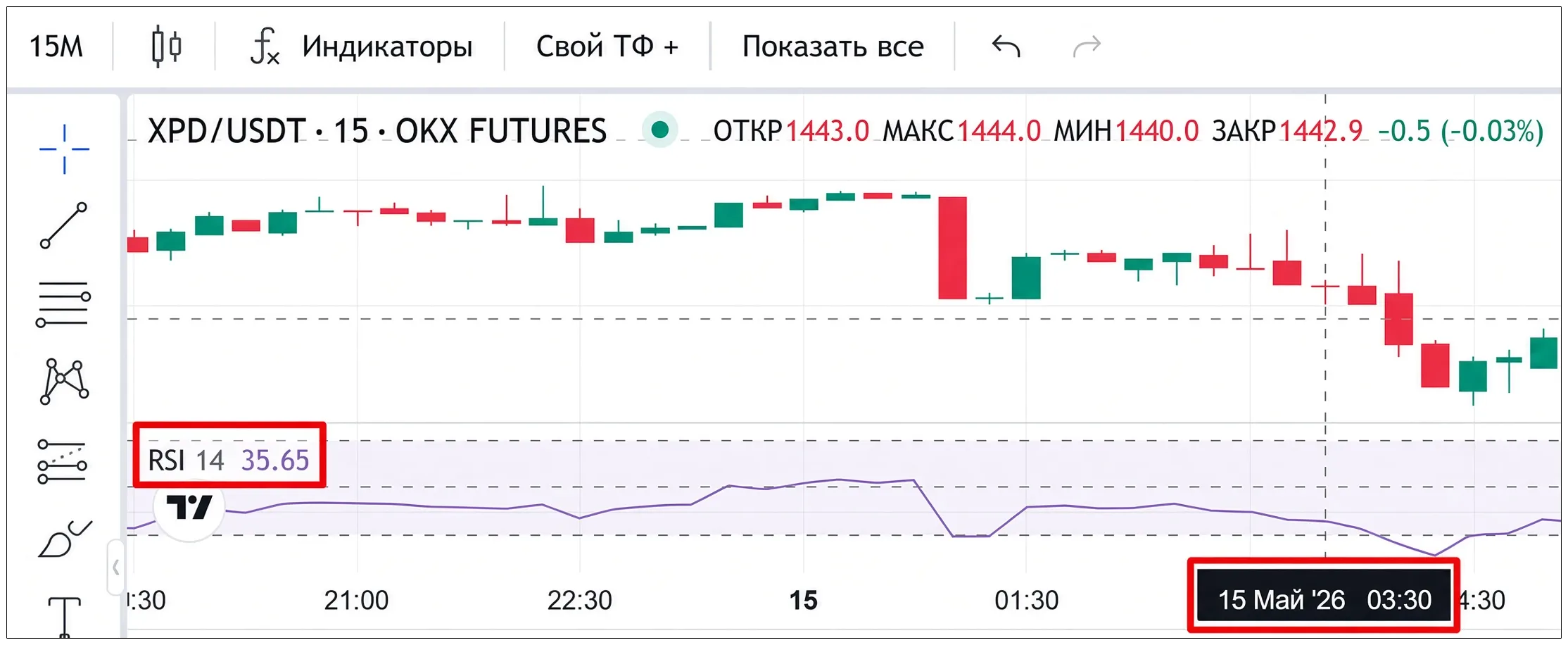 OKX: RSI 35.65 на свічці 3