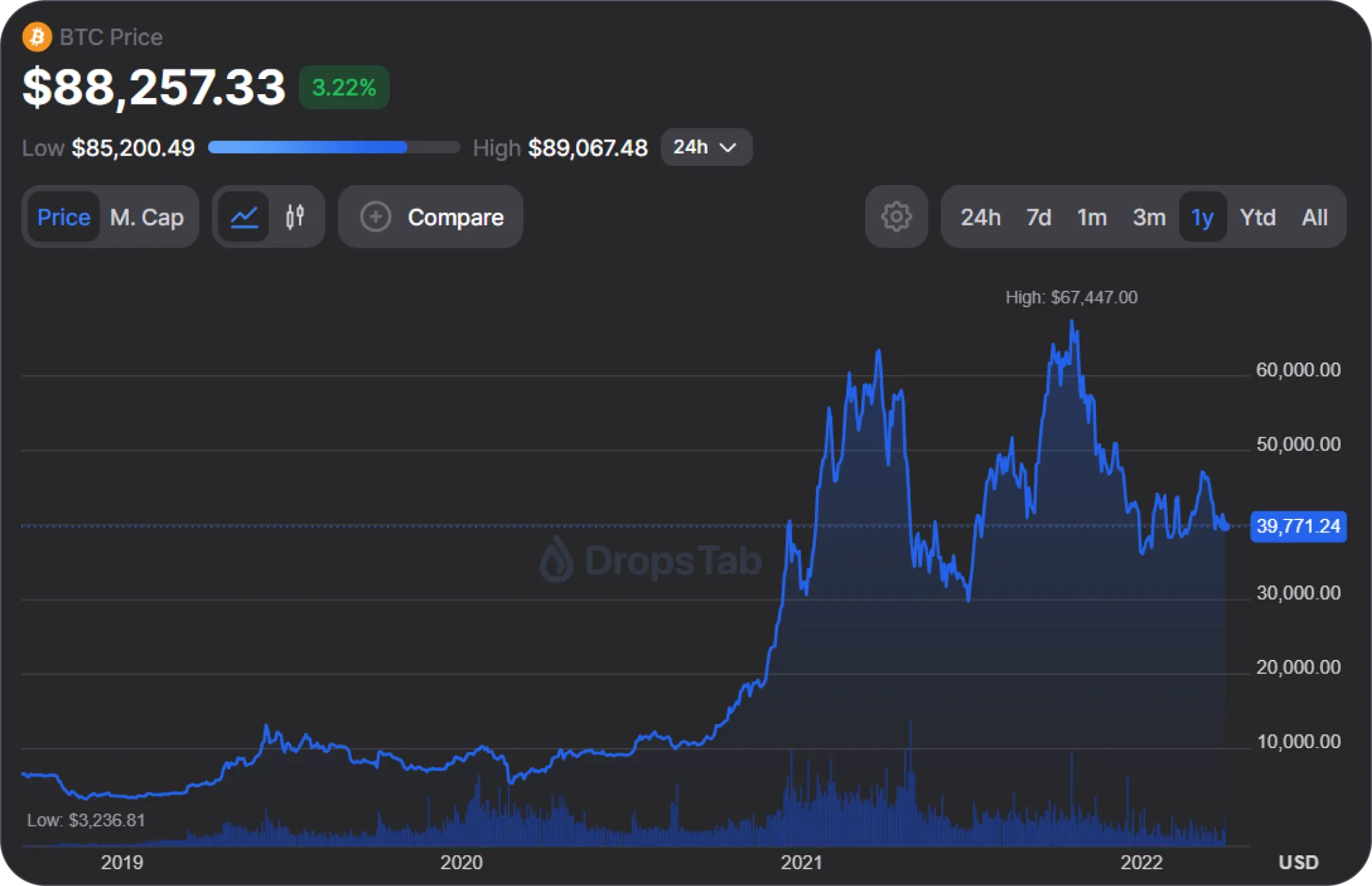 Тренд по биткоину
